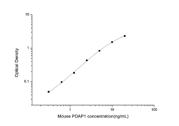 Mouse PDAP1(PDGFA Associated Protein 1) ELISA Kit