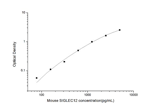 Mouse SIGLEC12(Sialic Acid Binding Ig Like Lectin 12) ELISA Kit