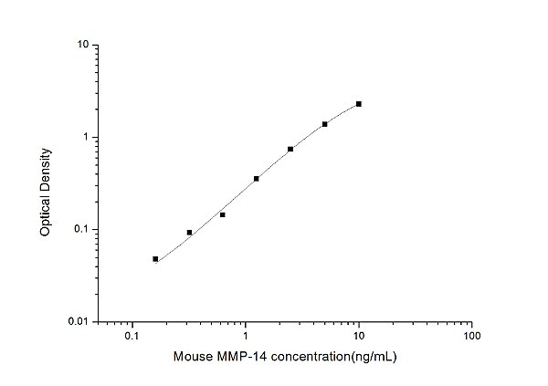 Mouse MMP-14(Matrix Metalloproteinase 14) ELISA Kit