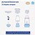 Mamadeira Mam Easy Start 260ml +2m - Com Bico de Fluxo Médio Anticólica e Autoesterelizável - Imagem 4