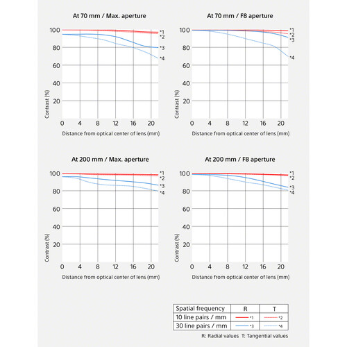 Lente Sony FE 70-200mm f/2.8 GM OSS II