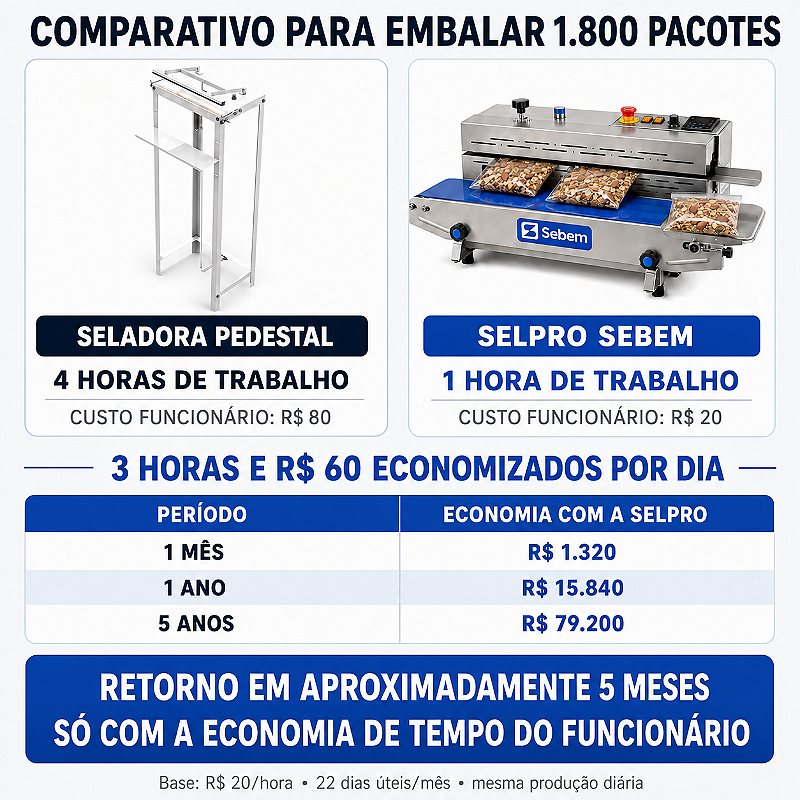 Comparativo para embalar 1.800 pacotes: seladora pedestal 4 horas contra SelPro Sebem 1 hora, com economia de R$ 1.320 por mês