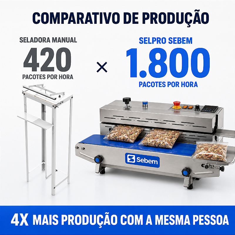 Comparativo de produção: seladora manual 420 pacotes por hora contra SelPro Sebem 1.800 pacotes por hora