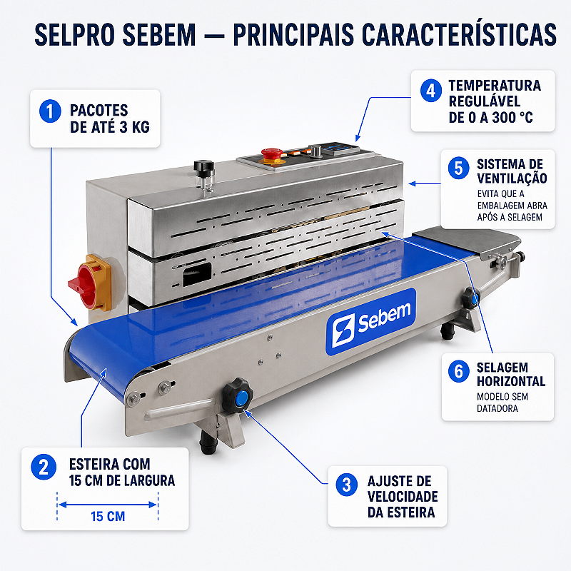 Características da seladora Sebem SelPro: pacotes de até 3 kg, esteira de 15 cm, velocidade e temperatura reguláveis, ventilação e selagem horizontal