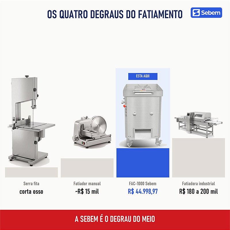 Os quatro degraus do fatiamento: serra fita, fatiador manual, FAC-1000 Sebem em destaque e fatiadora industrial de linha