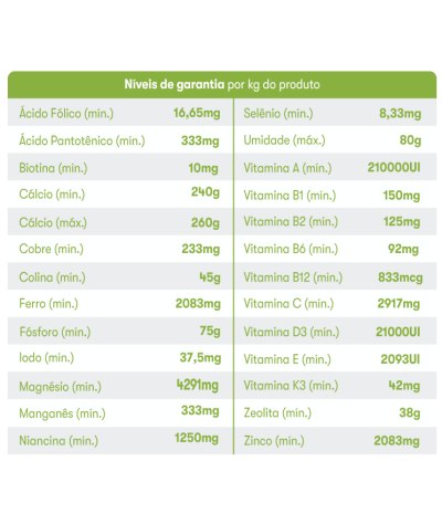 Tabela de Níveis de Garantia do Nutroplus Primus Crescimento