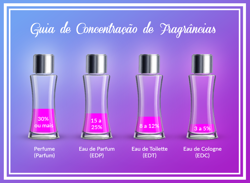 Perfume: saiba como comprar os diferentes tipos - Lilló Cosméticos -  Inspiração e Cuidado.