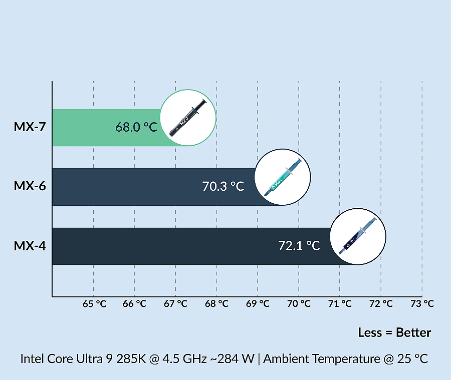 Pasta Térmica ARCTIC MX-7 4g, ACTCP00090A — Teste da própria ARCTIC: a MX-7 mantém o processador a 68,0 °C, contra 70,3 °C da MX-6 e 72,1 °C da MX-4