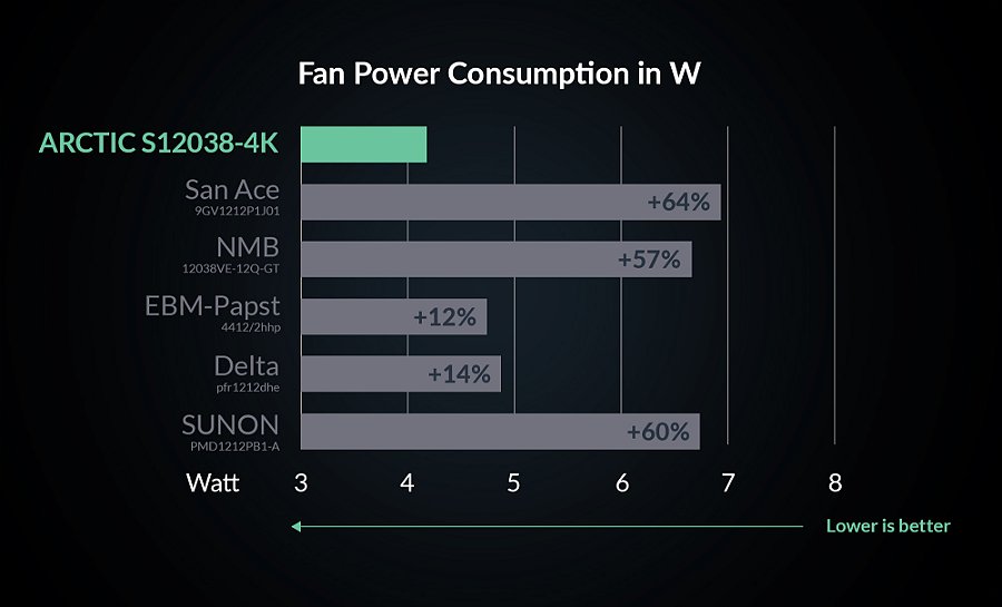 Cooler FAN ARCTIC S12038-4K, 120mm, 4000 RPM, Preto, ACFAN00296A — 12% menos energia que o concorrente mais próximo