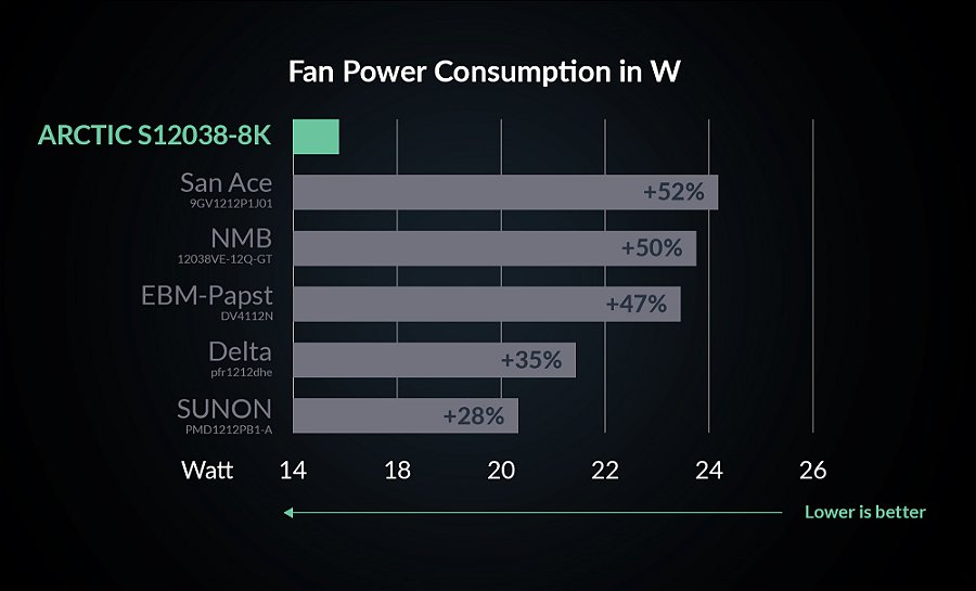 Cooler FAN ARCTIC S12038-8K, 120mm, 8000 RPM, Preto, ACFAN00294A — 22% menos energia que o concorrente mais próximo