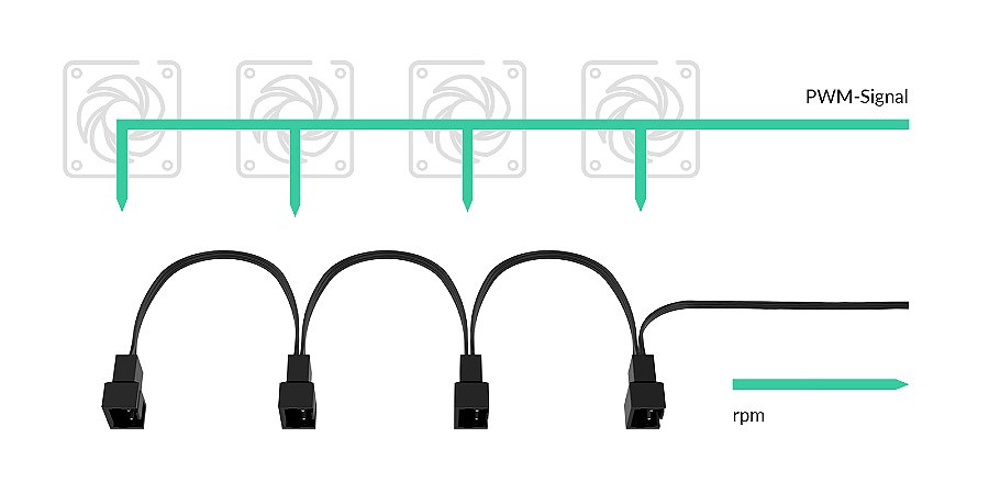Cabo Slitter para Cooler FAN com 4 Conectores 4-Pin PWM - ARCTIC, ACCBL00007A — Todas as ventoinhas obedecem ao mesmo sinal
