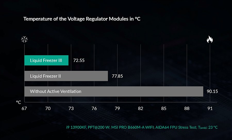 Water Cooler ARCTIC Liquid Freezer III 240mm ARGB Preto Intel/AMD – ACFRE00142A — Ventoinha de VRM silenciosa e eficiente