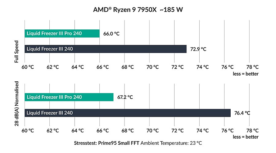 Water Cooler Arctic Liquid Freezer III Pro 240mm, Preto Intel/AMD - ACFRE00178A — Ventoinha integrada para o VRM