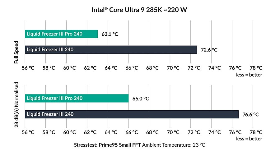 Water Cooler Arctic Liquid Freezer III Pro 240mm, Preto Intel/AMD - ACFRE00178A — Ventoinha integrada para o VRM (2)