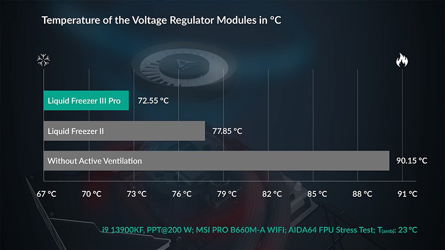 Water Cooler Arctic Liquid Freezer III Pro 240mm, Preto Intel/AMD - ACFRE00178A — Ventoinha integrada para o VRM (3)