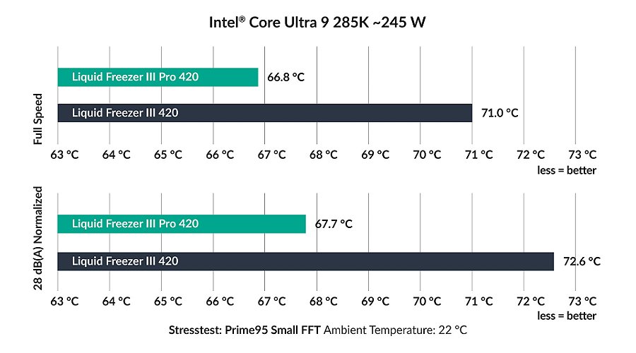 Water Cooler Arctic Liquid Freezer III Pro 420mm, ARGB Branco Intel/AMD - ACFRE00189A — Ventoinha integrada para o VRM (2)