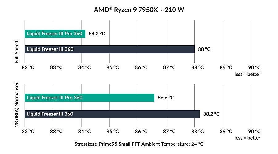 Water Cooler Arctic Liquid Freezer III Pro 360mm, Preto Intel/AMD - ACFRE00180A — Ventoinha integrada para o VRM (2)