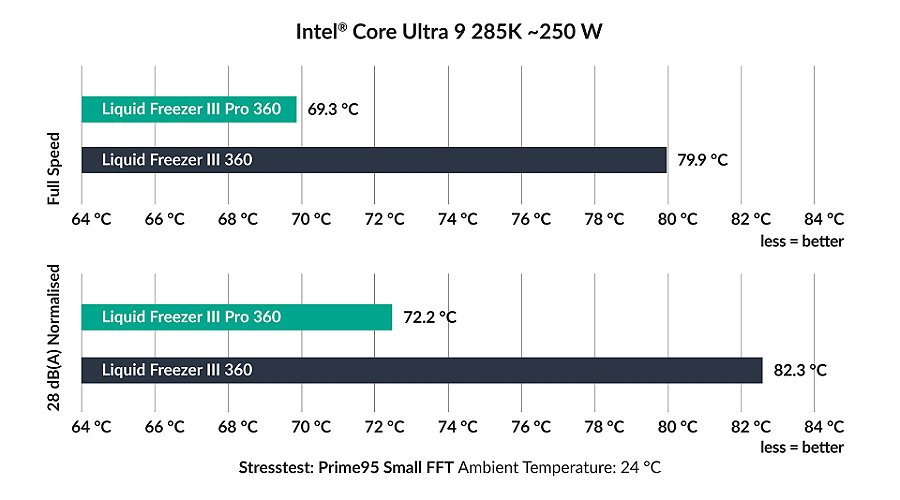 Water Cooler Arctic Liquid Freezer III Pro 360mm, Preto Intel/AMD - ACFRE00180A — Ventoinha integrada para o VRM (3)