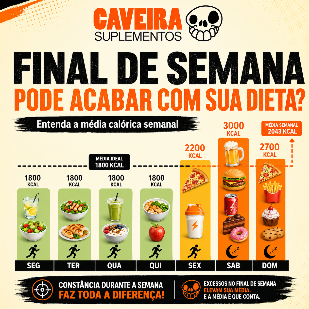 Final de semana pode acabar com sua dieta: entenda a média calórica semanal